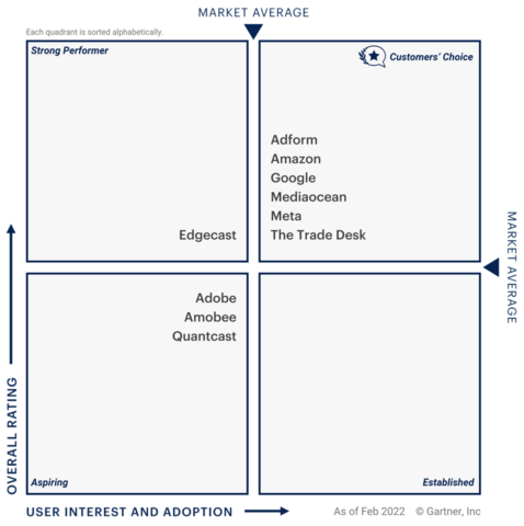 Gartner Mediaocean