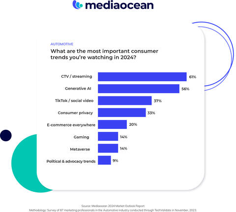 2024 Automotive Advertising Report - Consumer Trends Chart