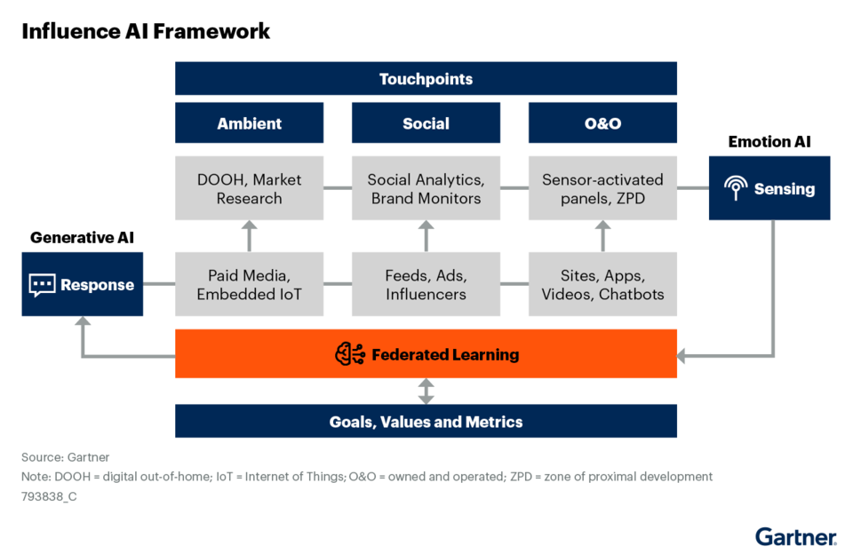 Gartner Report: Innovation Insight For Generative AI | Mediaocean